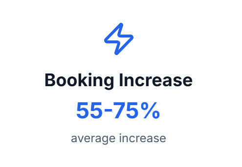 book 50% more appointments adn bookings with our automation skills